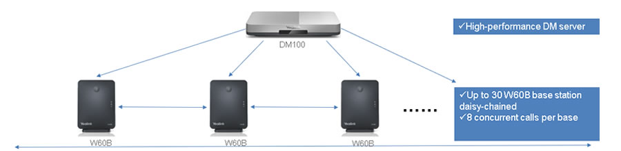 Yealink DM100 Dect manager